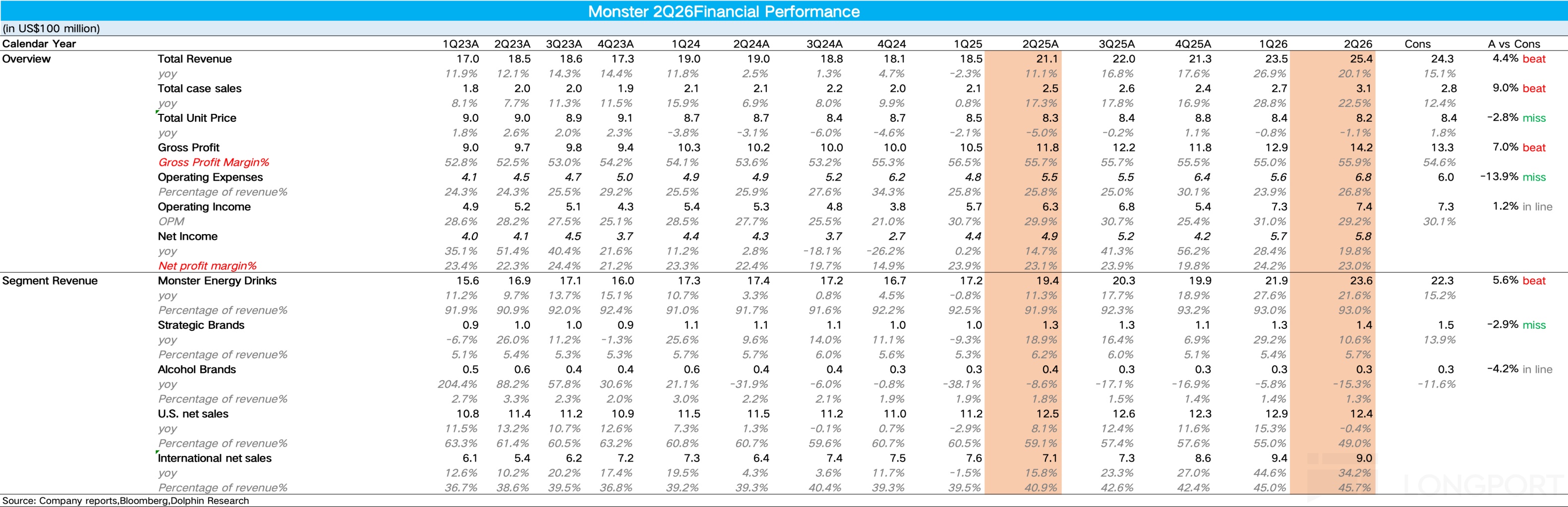 Monster 2Q26Financial Performance (in US$100 million) Calendar Year 1Q23A 2Q23A 