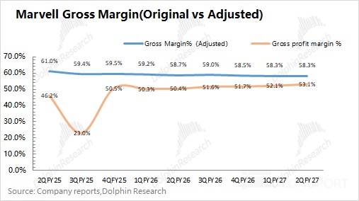 Marvell Gross Margin(Original vs Adjusted) 70.0% Research Gross Margin% (Adjuste