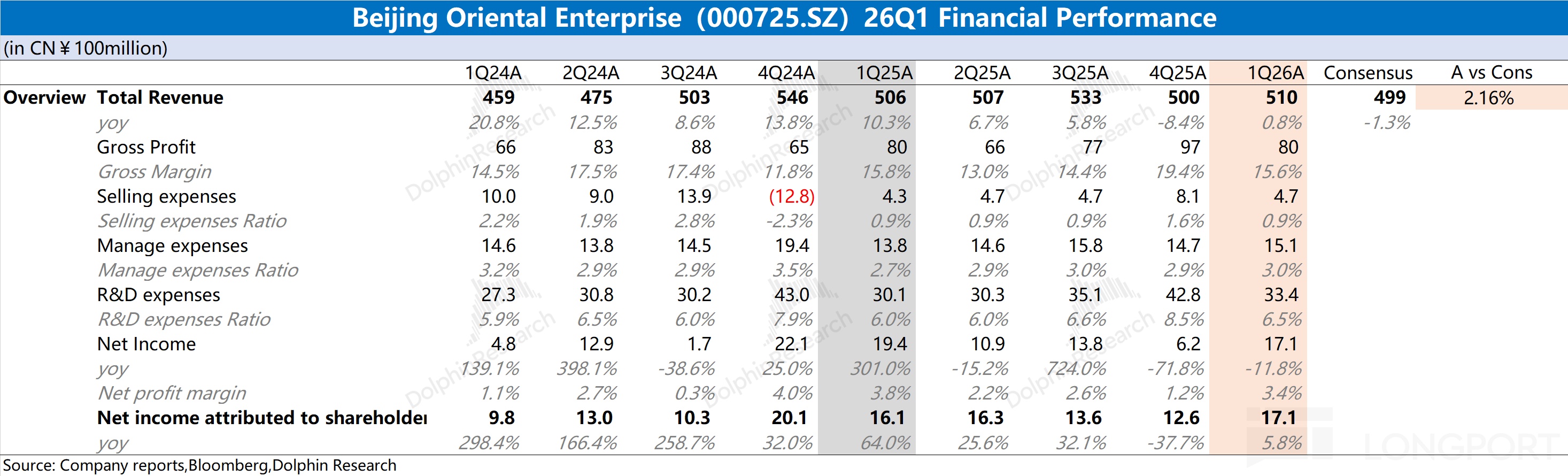 Beijing Oriental Enterprise (000725.SZ) 26Q1 Financial Performance (in CN￥100mil