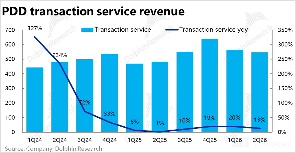 PDD transaction service revenue 700 327% DolphnResearch Transaction service Dolp