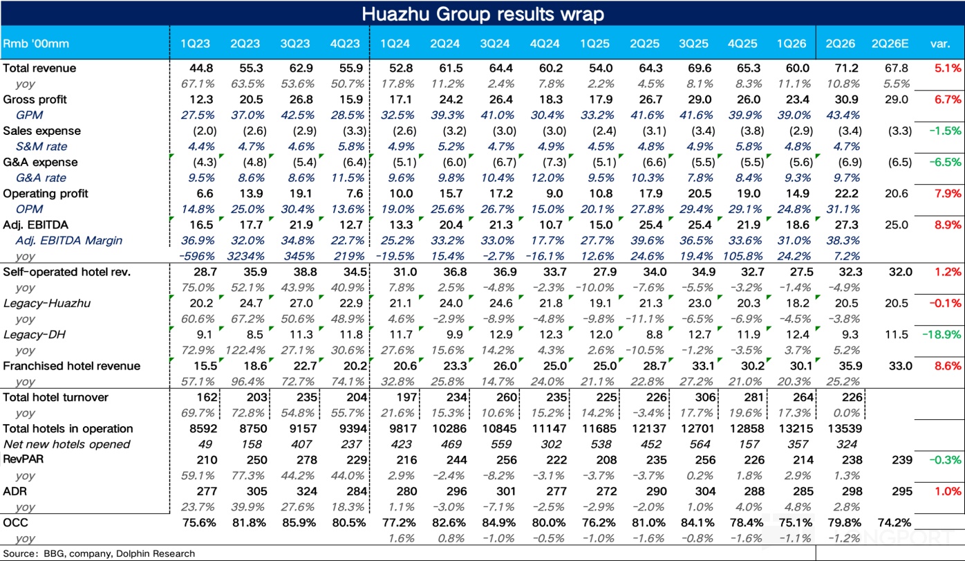 Huazhu Group results wrap Rmb'00mm 1Q23 2Q23 3Q23 4Q23 1Q24 2Q24 3Q24 4Q24 1Q25 