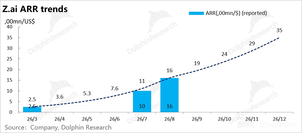 Z.ai ARR trends ARR(，OOmn/$)(reported) ，00mn/US$ 40 35 35 DolphinResearch Dolphi