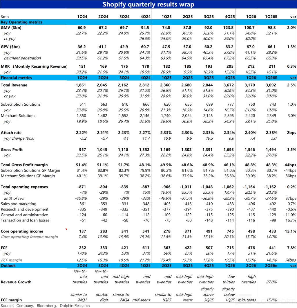 Shopify quarterly results wrap $mn 1Q24 2Q24 3Q24 4Q24 1Q25 2Q25 3Q25 4Q25 1Q26 
