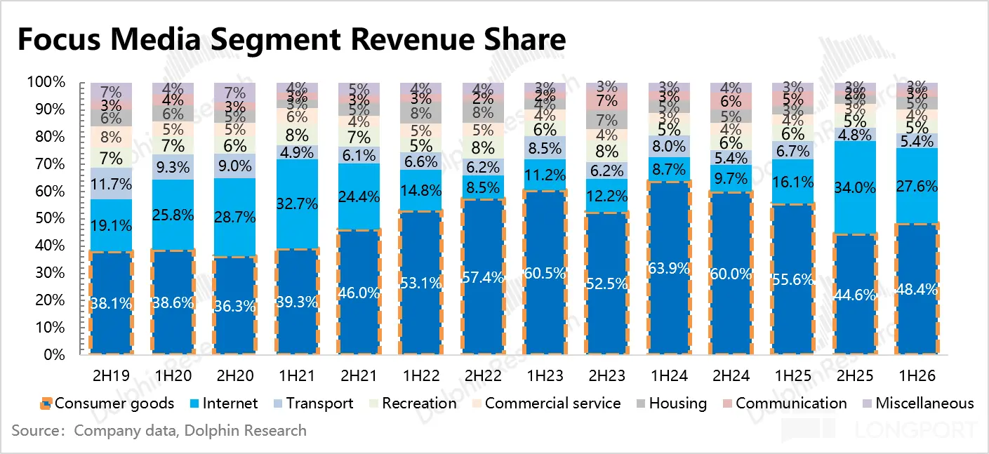 Focus Media Segment Revenue Share 100% LCCC 7% 7% 小33 5354 48 3% 33飞5 4% 7% 6% 9