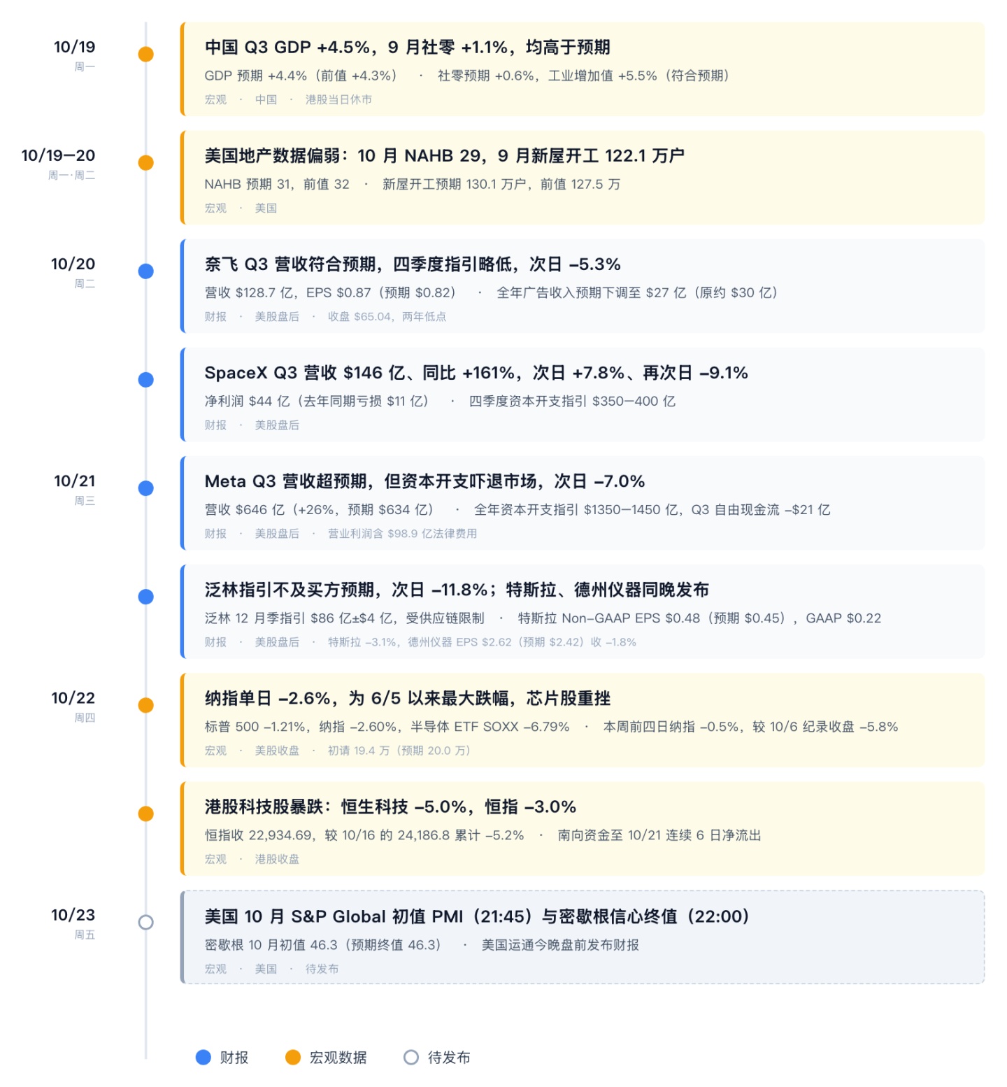 本週情報站｜Meta 財報引爆 AI 資本開支擔憂，下週美聯儲議息疊加微軟、谷歌、亞馬遜財報