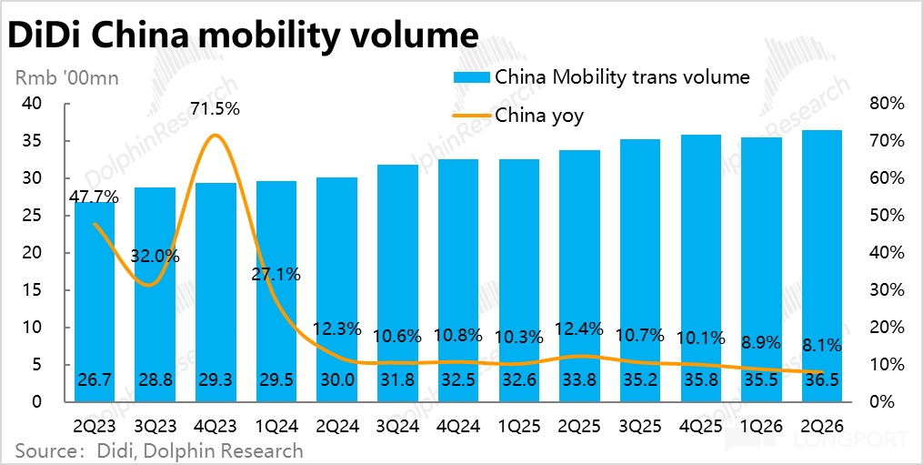 DiDi China mobility volume Rmb '00mn China Mobility trans volume 40 80% 35 30 Do