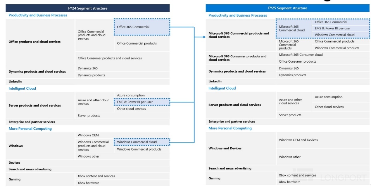 FY24 Segment structure FY25 Segment structure Productivity and Business Processe