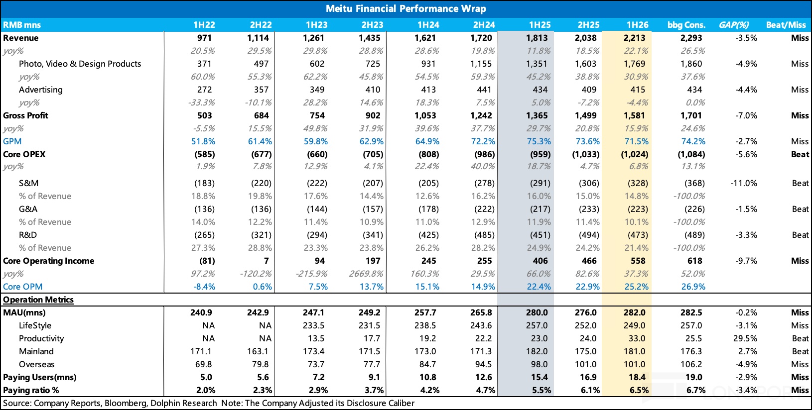 Meitu Financial Performance Wrap RMBmns 1H22 2H22 1H23 2H23 1H24 2H24 1H25 2H25 