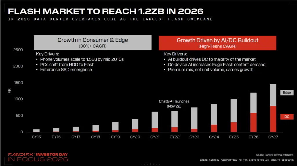 FLASHMARKET TO REACH1.2ZB IN2026 IN 1 2026 DATA CENTER ( OVERTAKES SE EDGE E A A