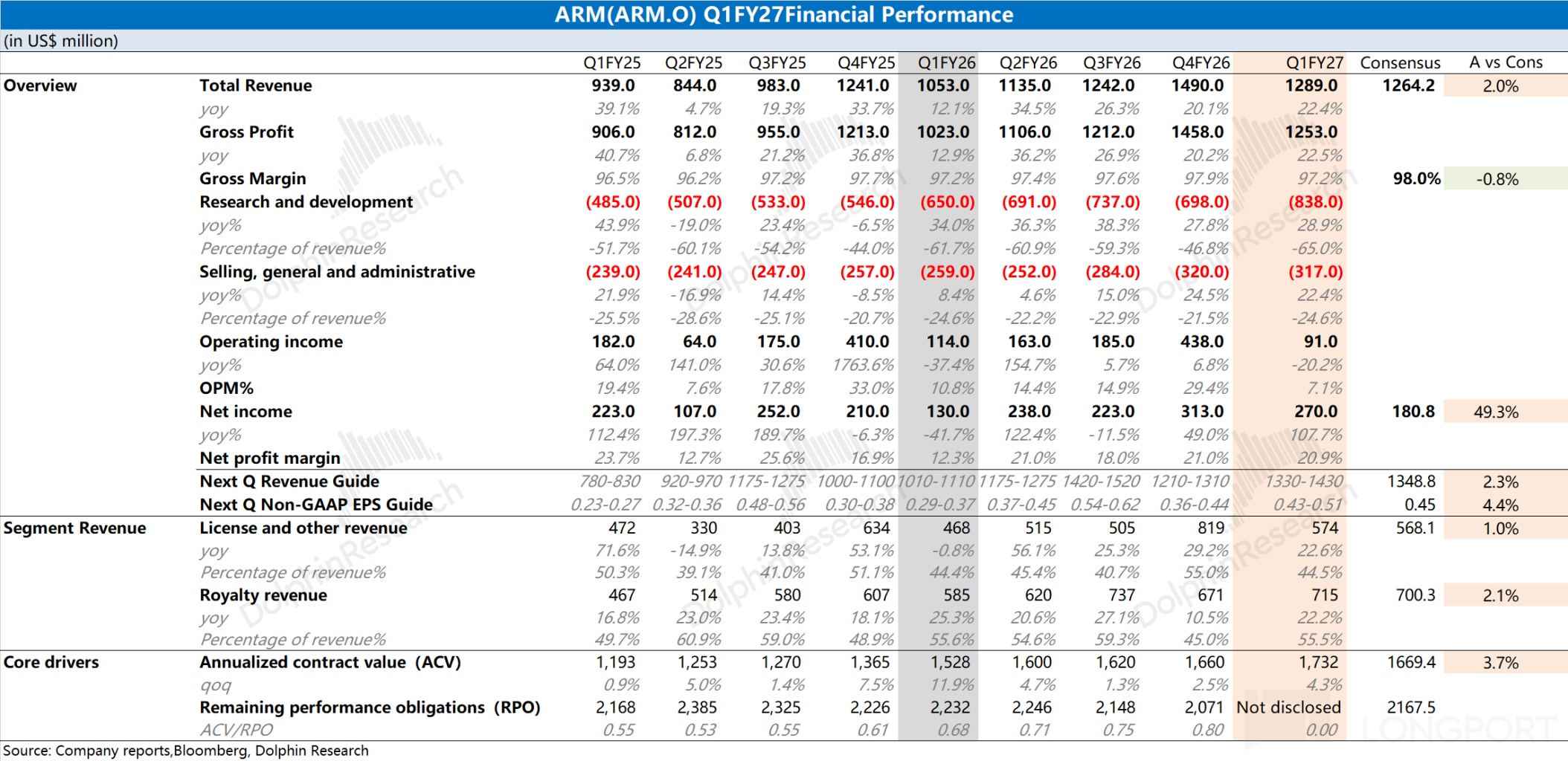 ARM(ARM.O)Q1FY27Financial Performance (in US$ million) Q1FY25 Q2FY25 Q3FY25 Q4FY