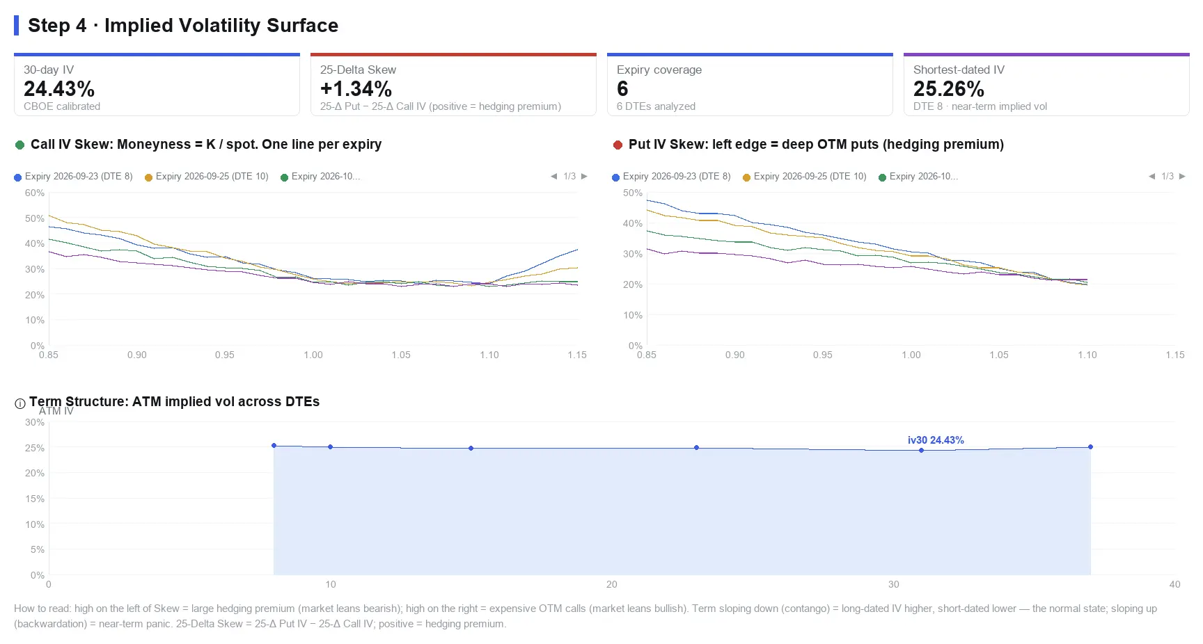 Step 4 · Implied Volatility Surface 30-dayIV 25-Delta Skew Expiry coverage Short