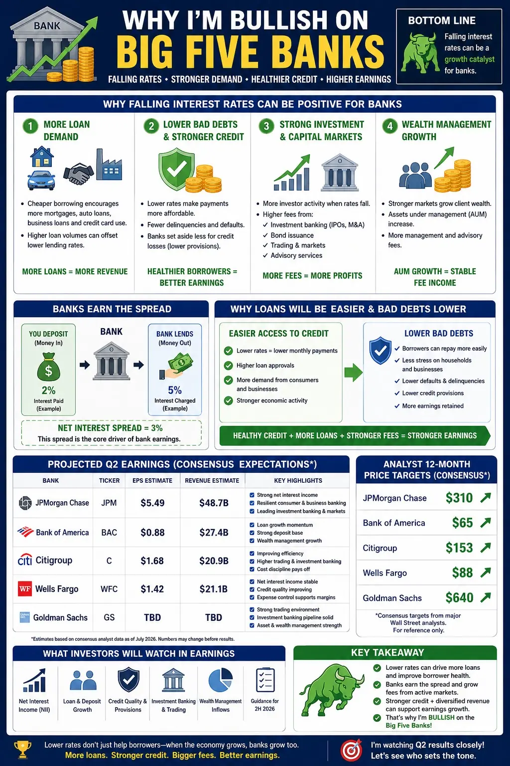 BANK WHY I'M BULLISH ON BOTTOM LINE BIG FIVE BANKS Falling interest rates can be
