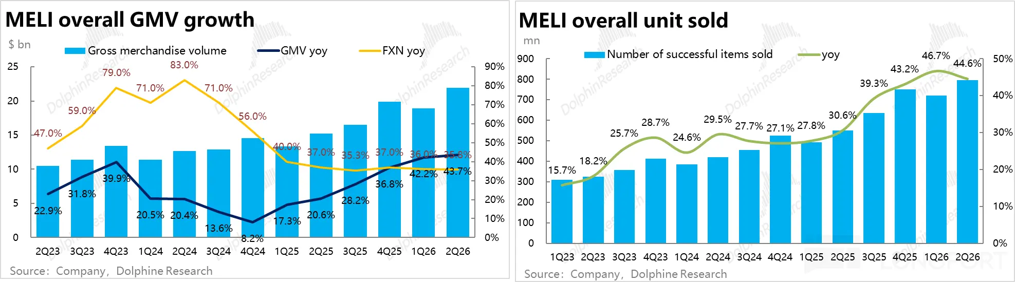 MELI overall GMV growth MELI overall unit sold $bn mn Gross merchandise volume G