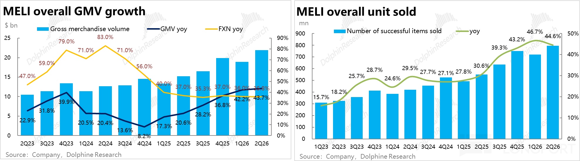 MELI overall GMV growth MELI overall unit sold $bn mn Gross merchandise volume G