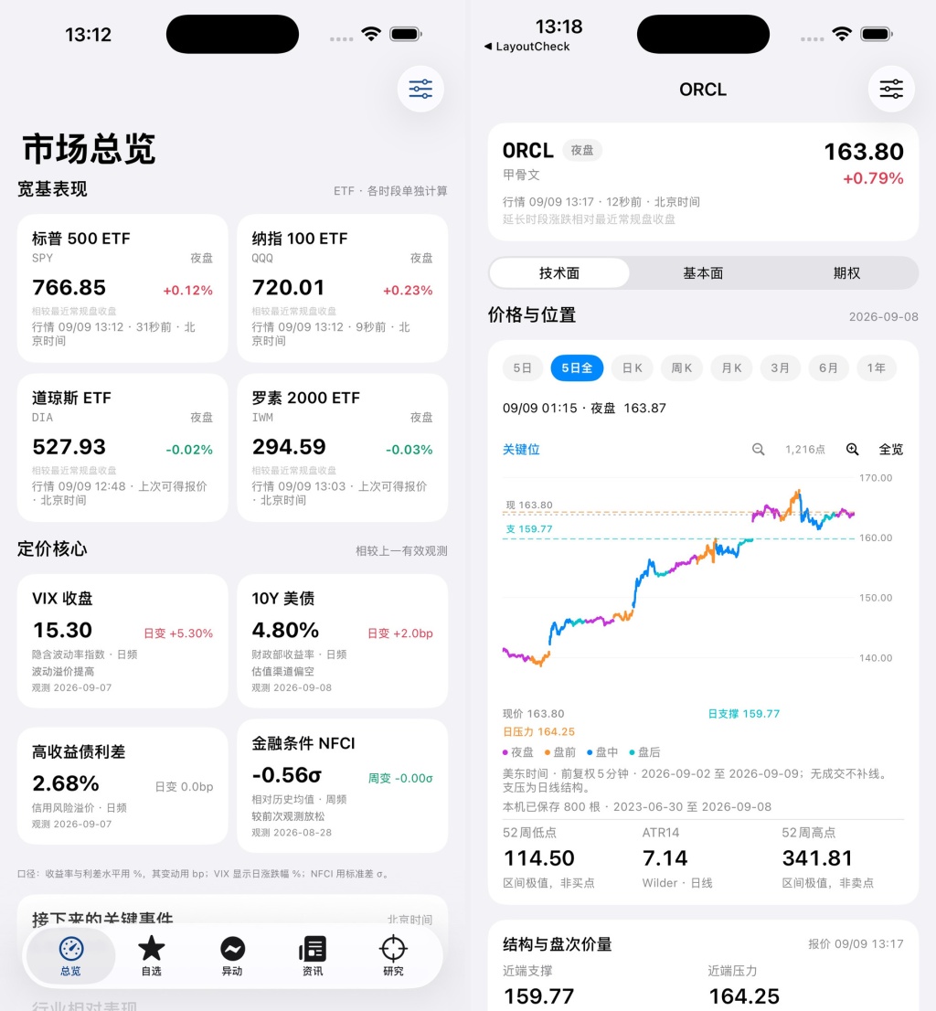 13：18 13：12 LayoutCheck ORCL 市场总览 ORCL 夜盘 163.80 甲骨文 +0.79% 宽基表现 ETF·各时段单独计算 行情 