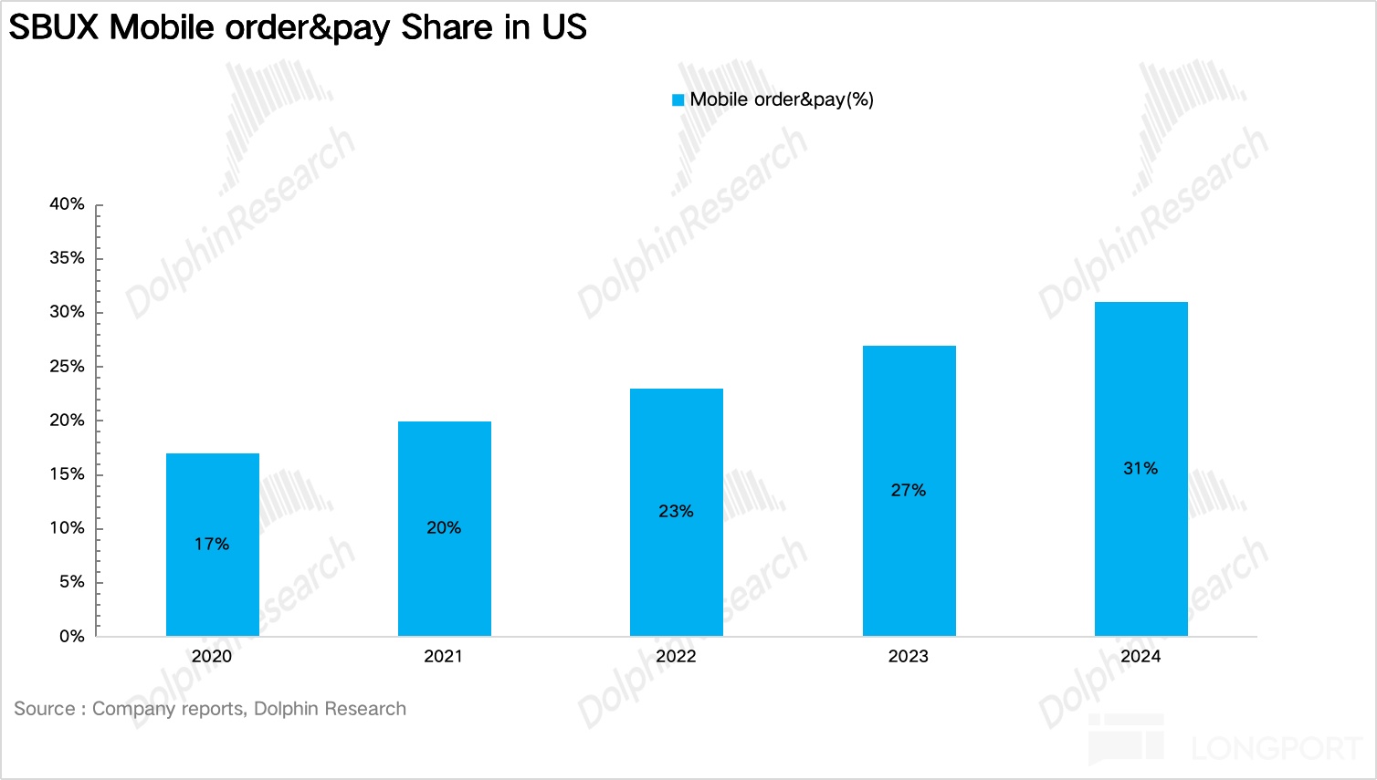 40% 35% 30% 25% DolphinResearch 20% SBUX Mobile order&pay Share in US 15% 10% 5%