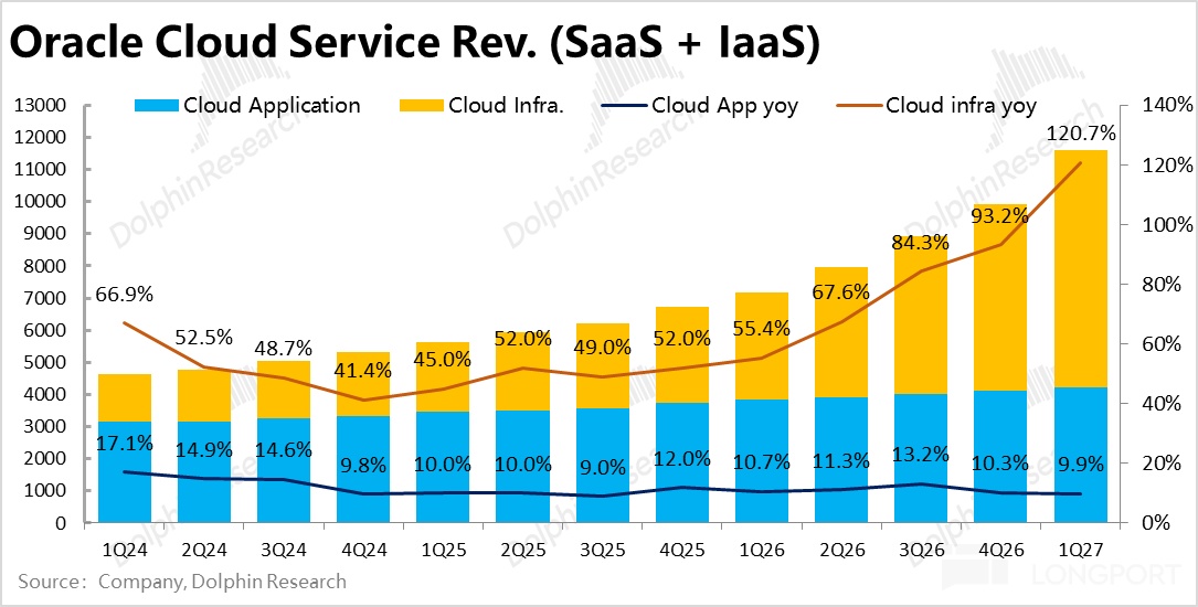 Oracle Cloud Service Rev. (SaaS +laaS) 13000 Cloud Application Cloud Infra. Clou