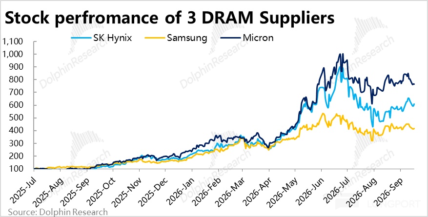 1，000 1，100 Stock 900 800 700 600 DolphinResear 500 400 SK Hynix 300 200 100 Sam