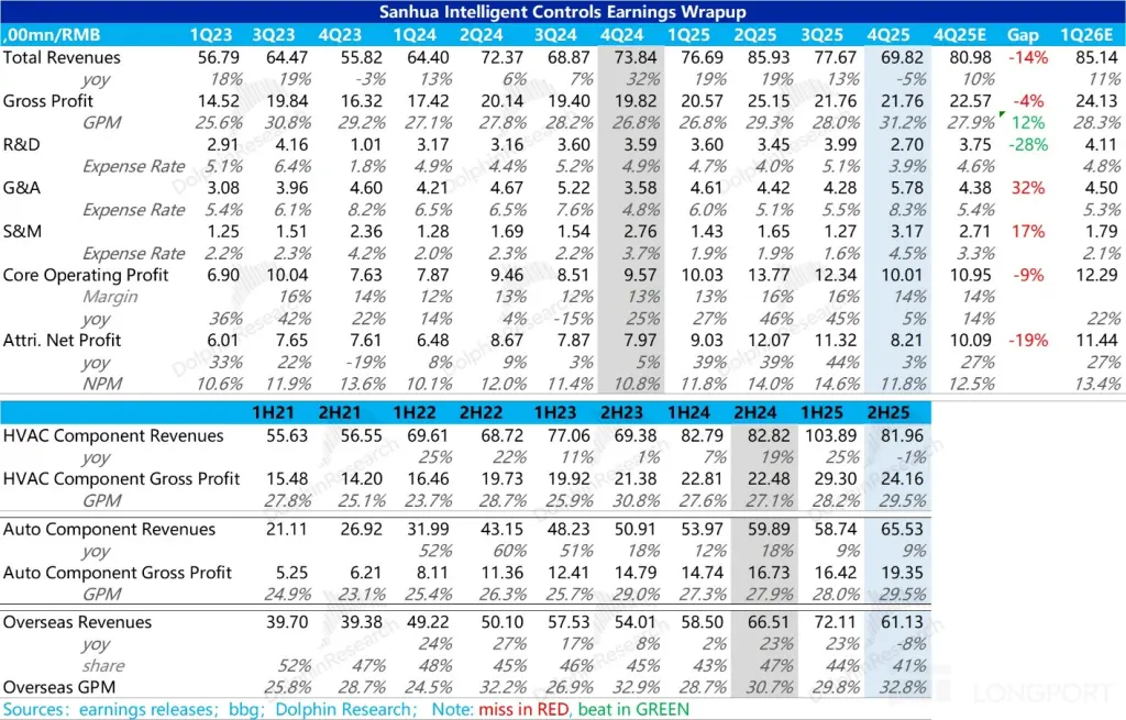 Sanhua Intelligent Controls Earnings Wrapup ，00mn/RMB 1Q23 3Q23 4Q23 1Q24 2Q24 3