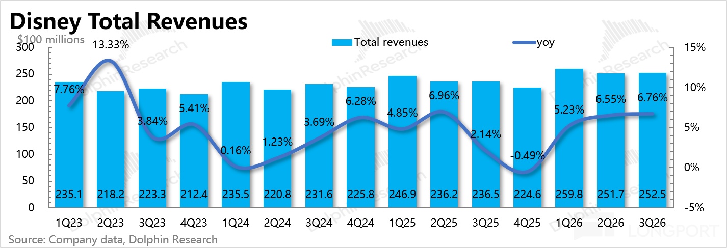 Disney Total Revenues 300 $100 millions 13.33% Research hinResear Researc Total 