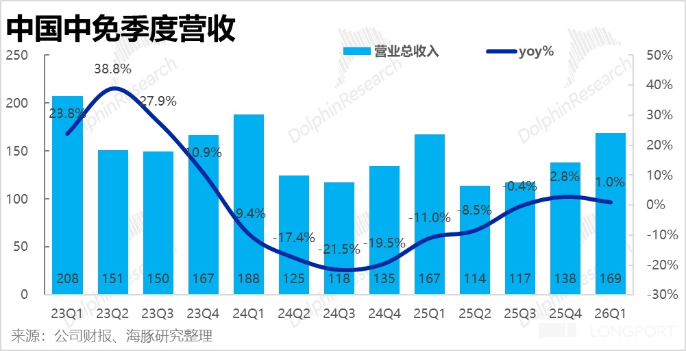 中国中免季度营收 250 营业总收入 yoy% 50% 38.8% search DolphinResearch DolphinResearch) 40% 20