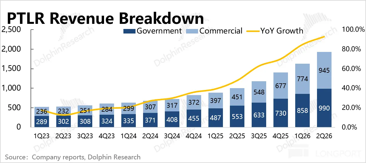 PTLR Revenue Breakdown 2，500 2，000 DolphinResearch DolphinResea DolphinRese Gove