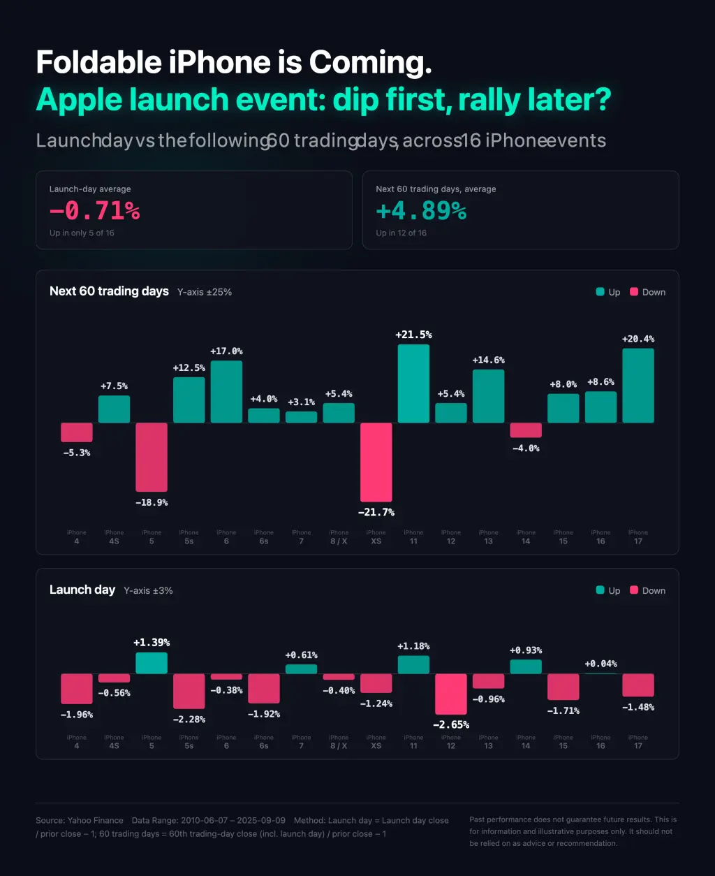 Foldable iPhone is Coming. Apple launch event： dip first， rally later? Launchday