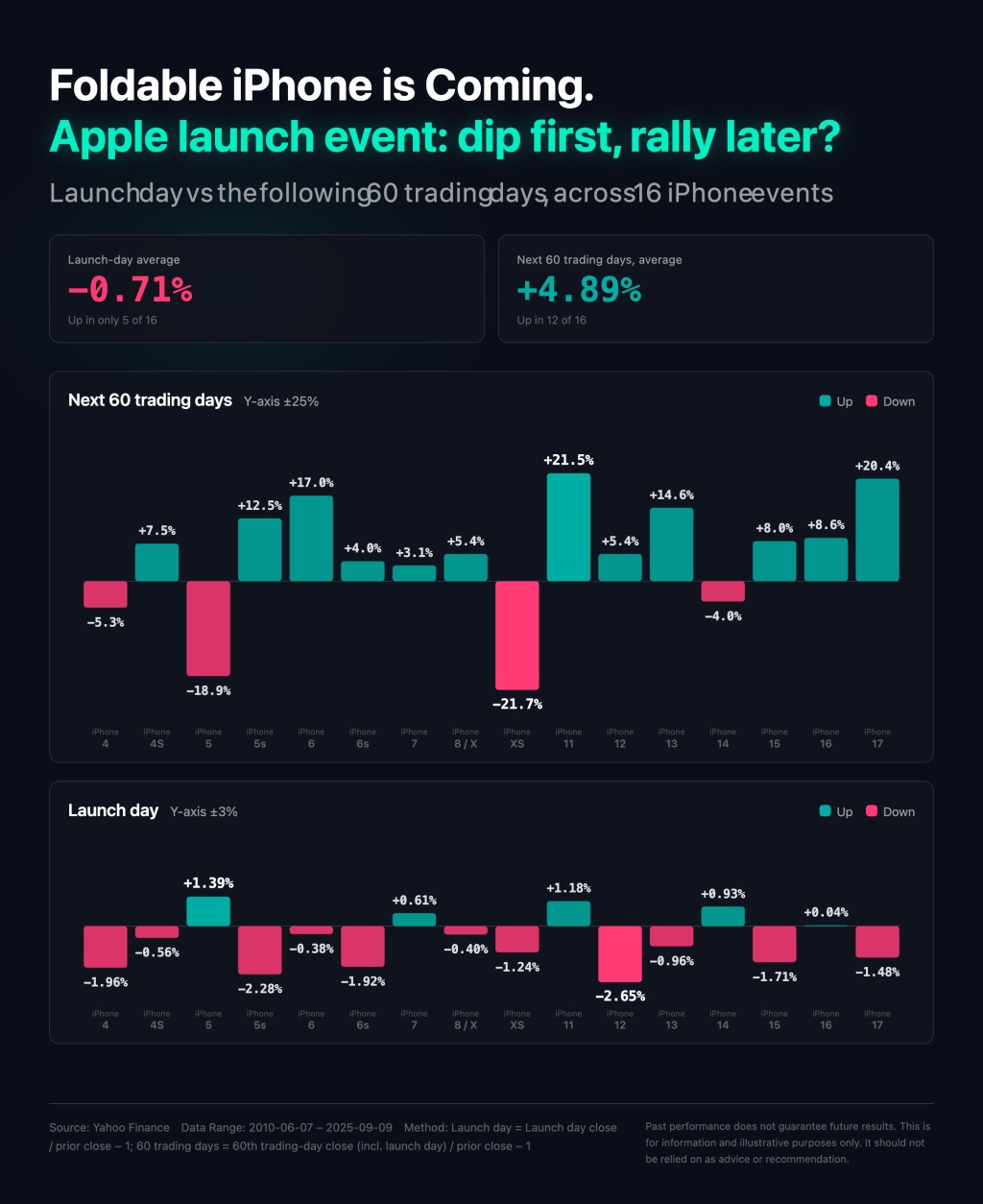 Foldable iPhone is Coming. Apple launch event: dip first, rally later? Launchday