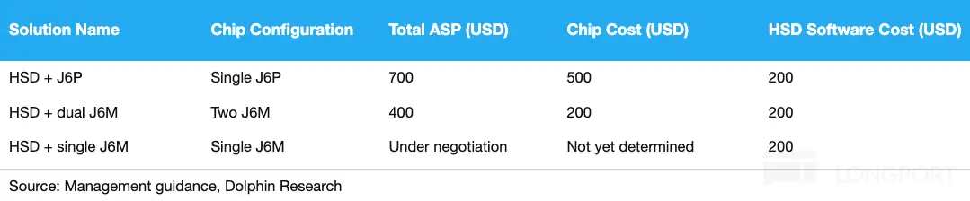 Solution Name Chip Configuration Total ASP (USD) Chip Cost (USD) HSD Software Co