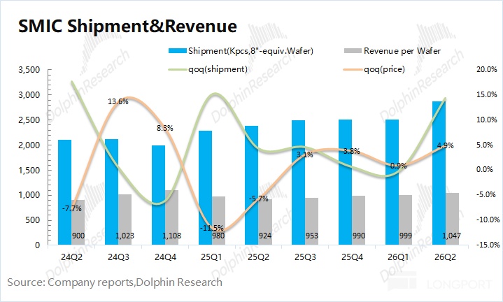 SMIC Shipment&Revenue 3.500 厂 olphinResearch Shipment(Kpcs，8"-equiv.Wafer) Reven