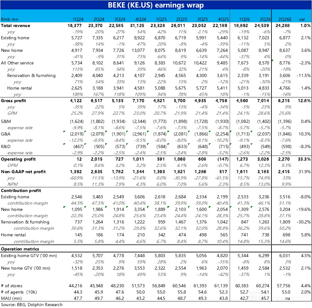 BEKE (KE.US) earnings wrap Rmbmn 1024 2Q24 3024 4Q24 1025 2025 3025 4025 1026 20