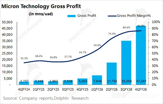 Micron Technology Gross Profit (in mns/usd) Gross Profit Gross Profit Margin% 50
