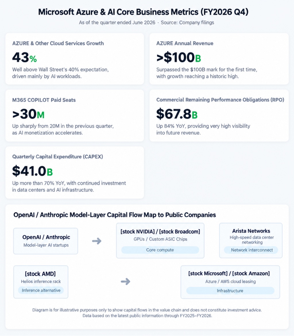 Microsoft Azure & AI Core Business Metrics (FY2026Q4) As of the quarter ended Ju