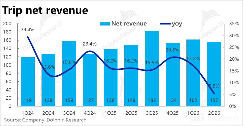 200 Netrevenue -yoy 35% 180 29.4% 30% 160 23.4% 140 25% 20.8% 120 17.2% 20% 15.6