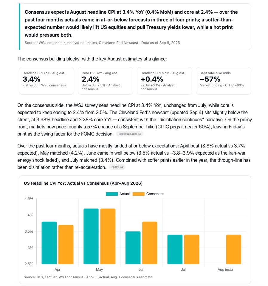 Consensus expects August headline CPl at 3.4% YoY (0.4% MoM) and core at 2.4%一ov