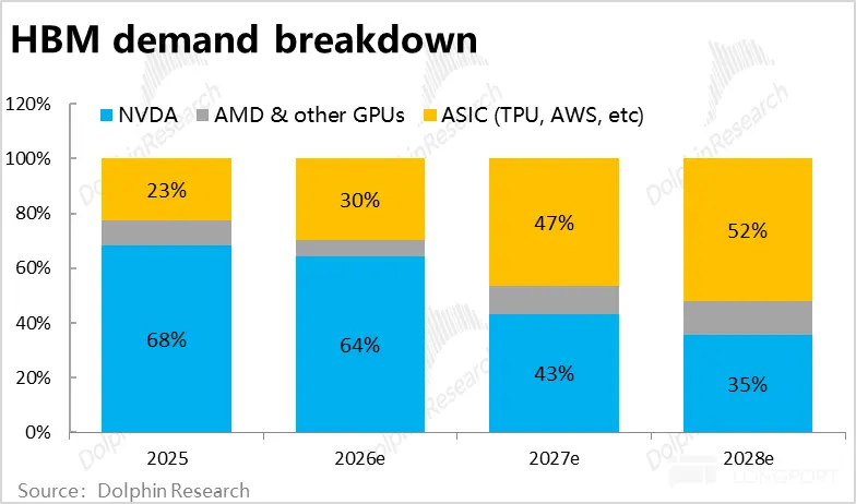 HBM demand breakdown 120% NVDA AMD & other GPUs ASIC (TPU， AWS，etc) 100% aRes e 