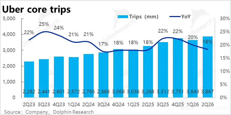 Uber core trips 5，000 Trips (mm) YoY cn 1 30% 25% 24% 21% 21% phinResearch 22% 2