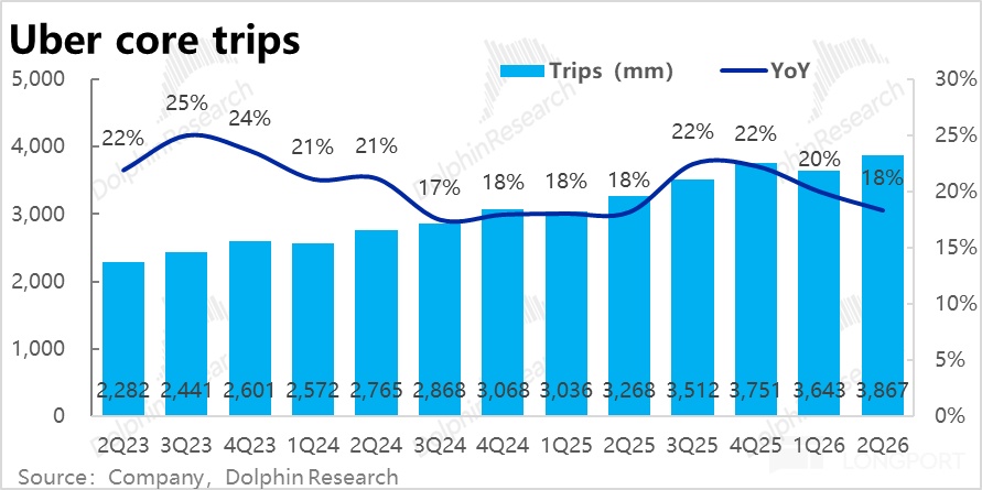 Uber core trips 5，000 Trips (mm) YoY cn 1 30% 25% 24% 21% 21% phinResearch 22% 2