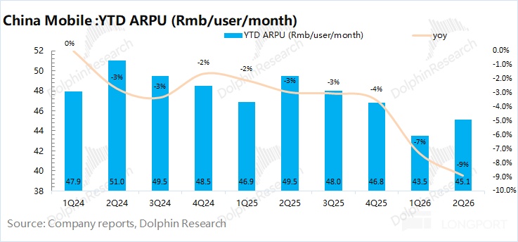 China Mobile ：YTD ARPU (Rmb/user/month) YTD ARPU (Rmb/user/month) yoy 0% 52 F lp
