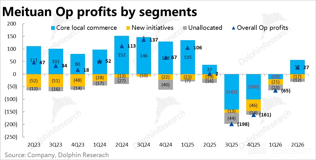 Meituan Op profits by segments 200 Core local commerce New initiatives 150 oRese