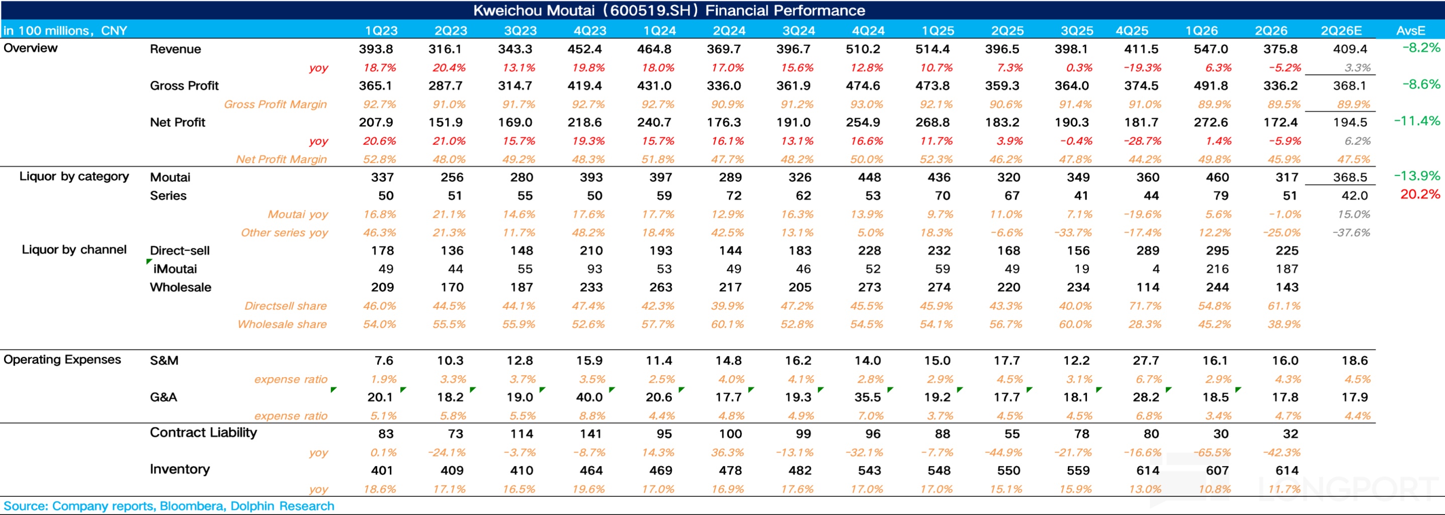 Kweichou Moutai(600519.SH) Financial Performance in 100 millions，CNY 1Q23 2Q23 3