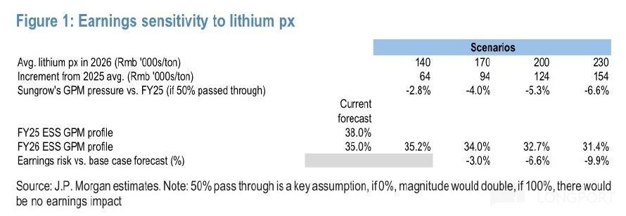 Figure 1： Earnings sensitivity to lithium px Scenarios Avg. lithium px in 2026 (