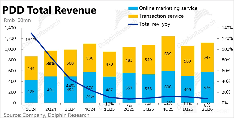 PDD Total Revenue Online marketing service Transaction service Rmb '00mn A Total