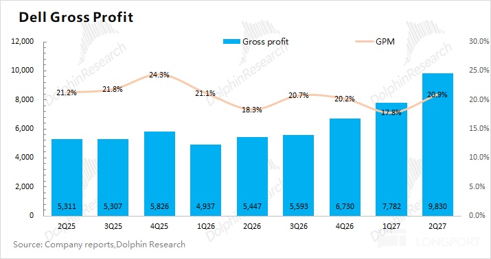Dell Gross Profit 12，000 inResearch Gross profit 30.0% 10，000 25.0% 24.3% 21.2% 