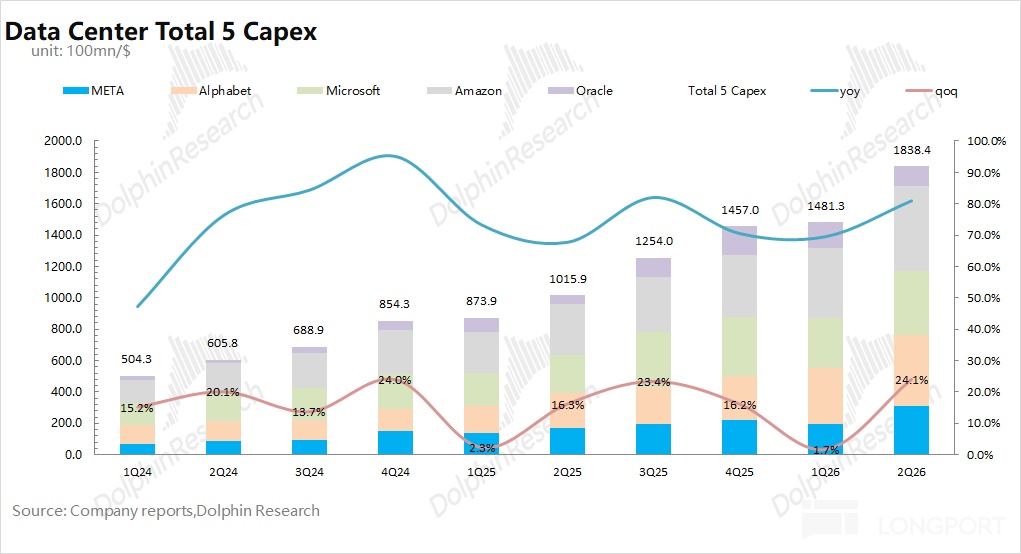 Data Center Total 5 Capex unit：100mn/$ META Alphabet IN Microsoft Amazon Or Drac