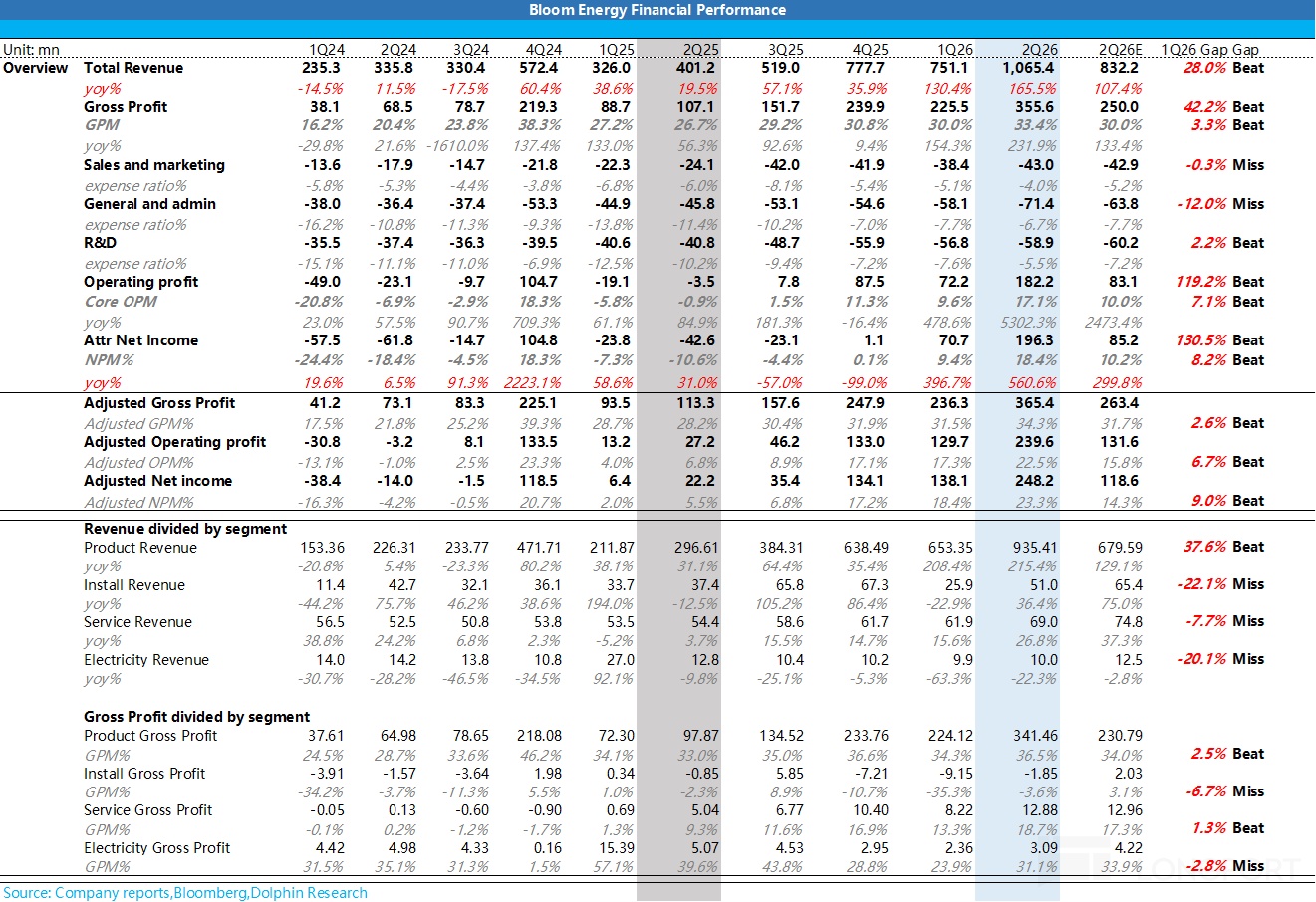 Bloom Energy Financial Performance Unit： mn 1Q24 2024 3Q24 4Q24 1Q25 2Q25 3Q25 4