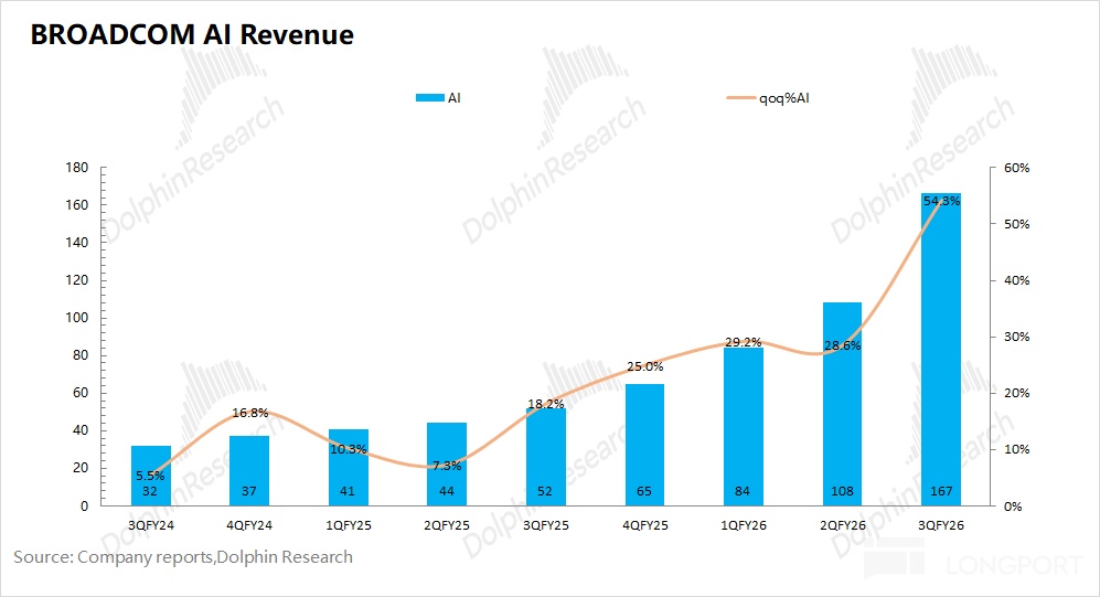 BROADCOM AI Revenue DolphinResearch DolphinResearch DolphinResearch AI qog%AI 18