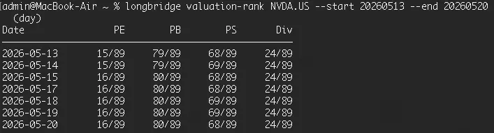[admin@MacBook-Air~9 %longbridge valuation-rank NVDA.US S--start 20260513 --end 