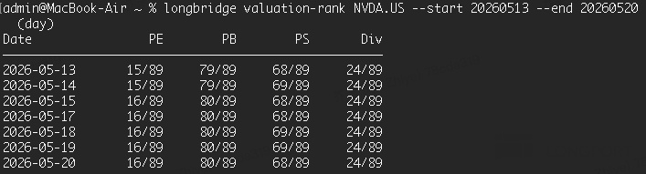 [admin@MacBook-Air~9 %longbridge valuation-rank NVDA.US S--start 20260513 --end 