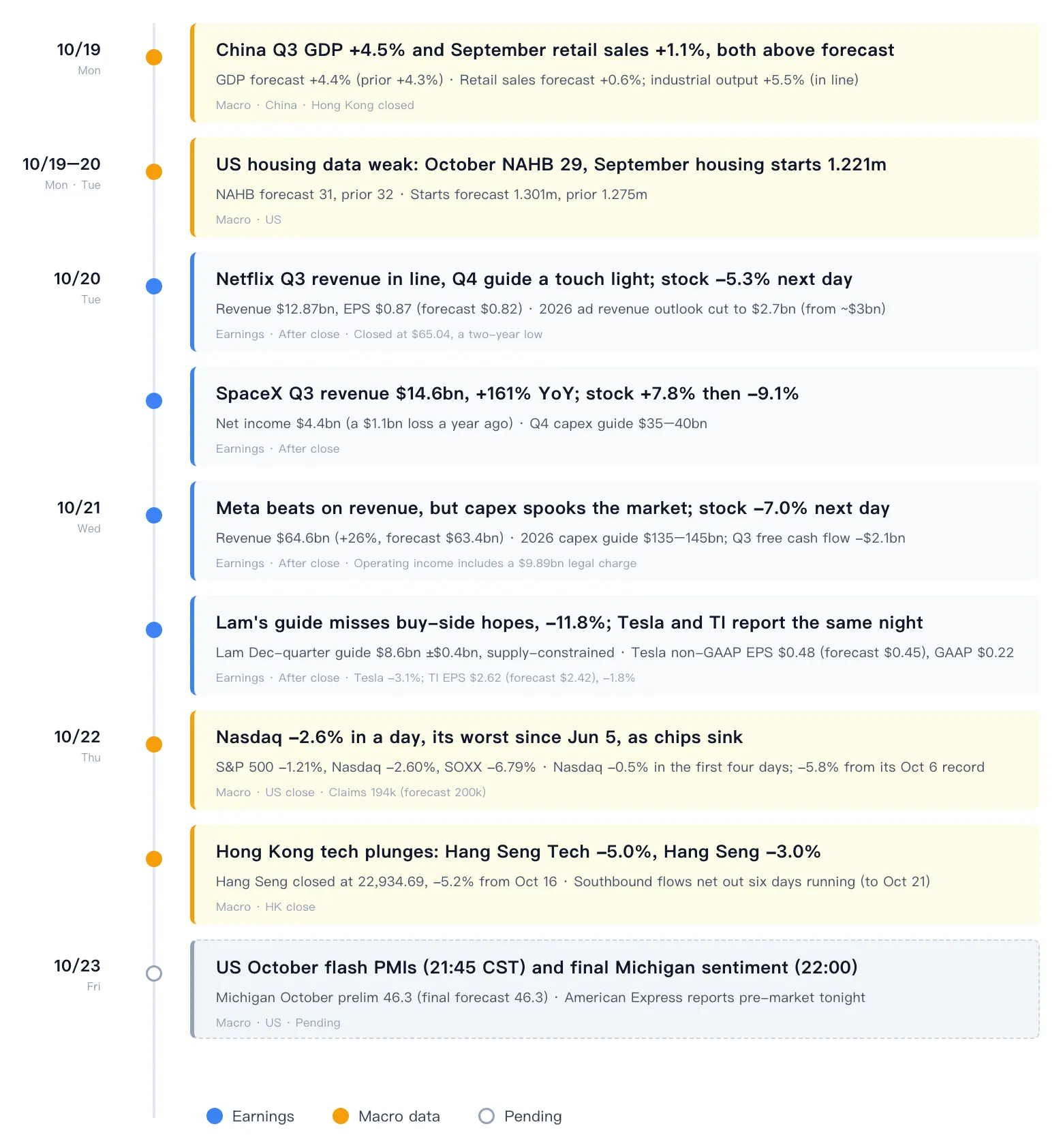 10/19 China Q3 GDP +4.5% and September retail sales +1.1%， both above forecast M